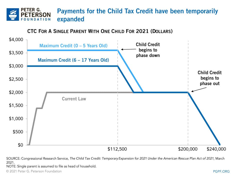 The Child Tax Credit is fully refundable under the American Resc