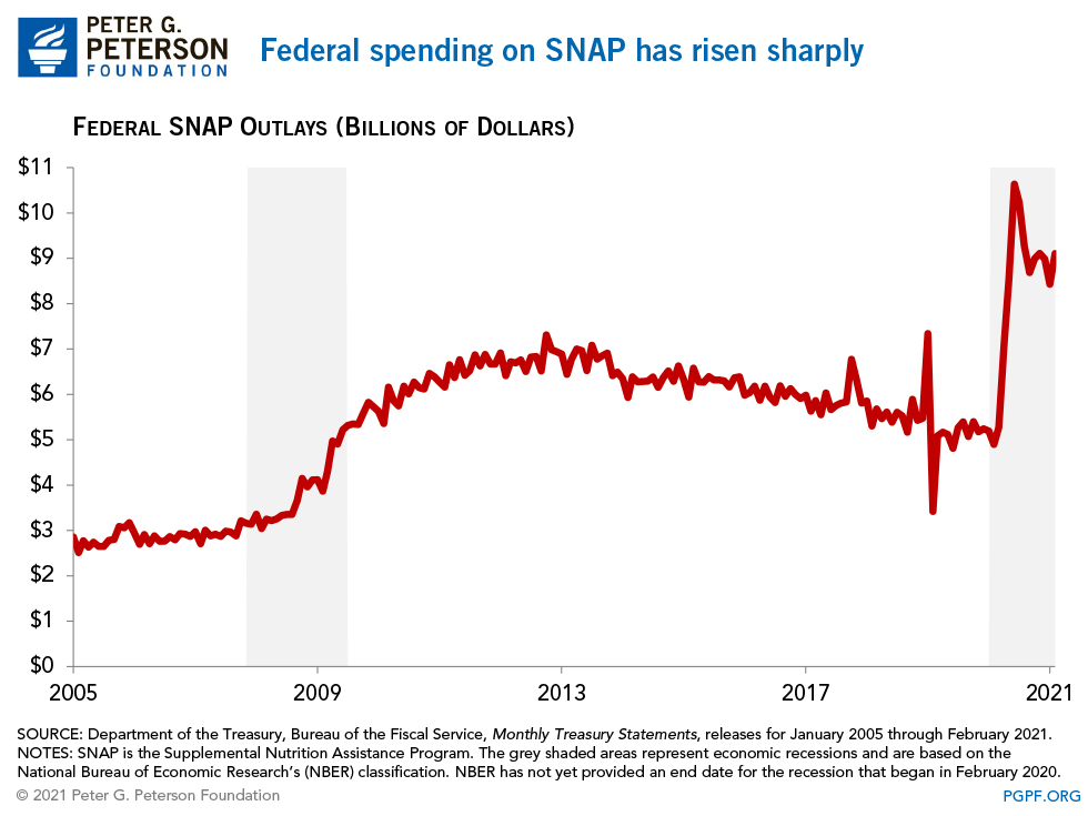 Federal spending on SNAP rose sharply over the past couple of months