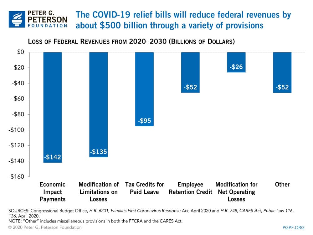 The CoVID-19 relief bills will reduce federal revenues by about $500 billion through a variety of provisions