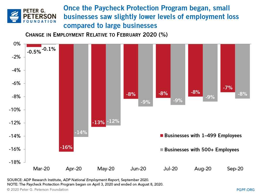 Once the Paycheck Protection Program began, small businesses saw slightly lower levels of employment loss compared to large businesses