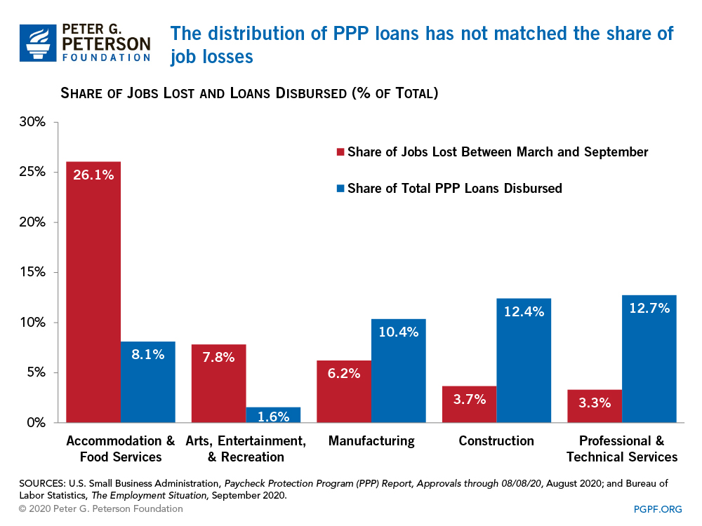 The distribution of PPP loans has not matched the share of job losses