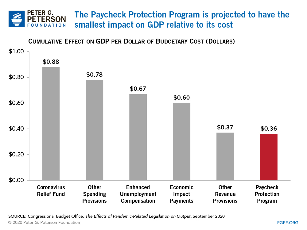 The Paycheck Protection Program is projected to have the smallest impact on GDP relative to its cost