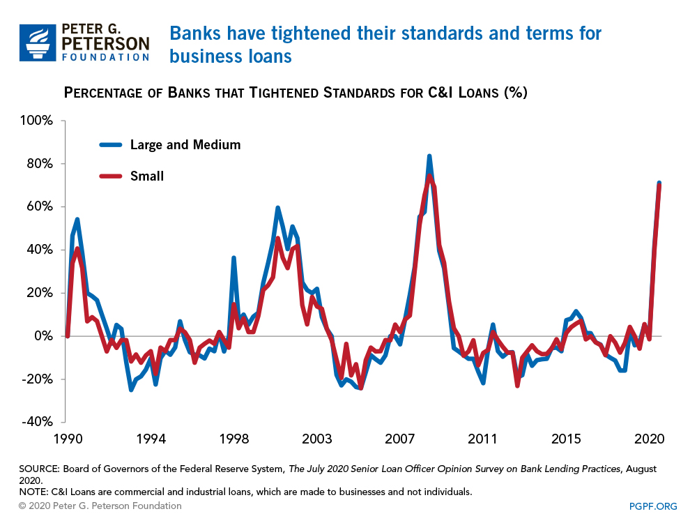 Banks have tightened their standards and terms for business loans