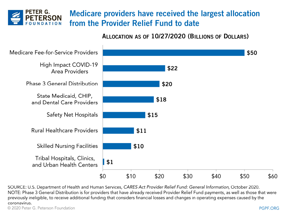 Medicare providers have received the largest allocation from the Provider Relief Fund to date