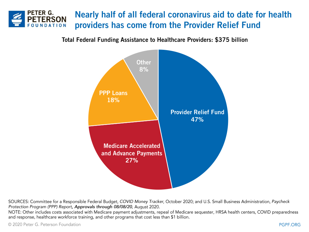 Nearly half of all federal coronavirus aid to date for health providers has come from the Provider Relief Fund