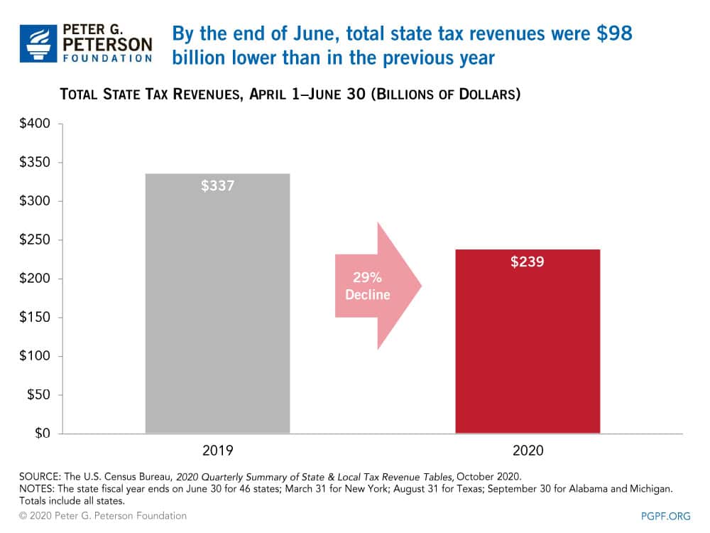 By the end of June, total state tax revenues were $98 billion lower than in the previous year