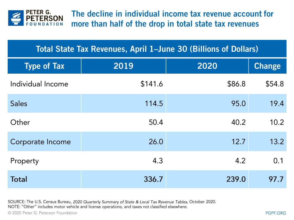 The decline in individual income taxe revenue account for more than half of the drop in the total tax revenue