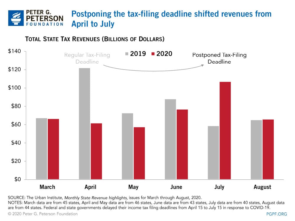 Postponing the tax filing deadline shifted revenues from April to July