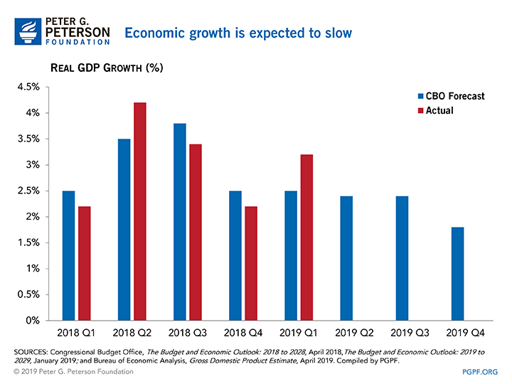 Economic growth is expected to slow