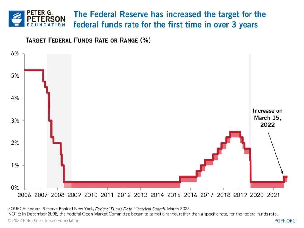 The Federal Reserve has increased the target for the federal funds rate for the first tine in 3 years