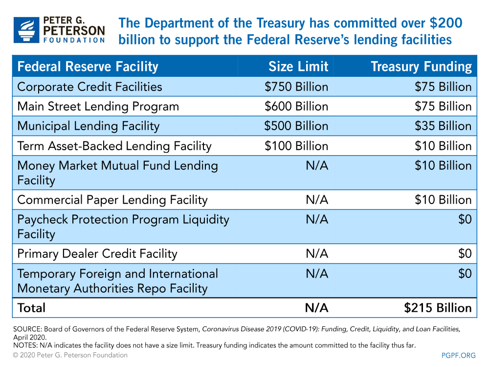 The Department of the Treasury has committed over $200 billion to support the Federal Reserve's lending facilities 