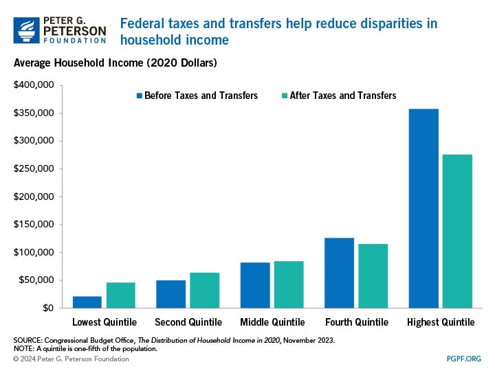 Federal taxes and transfers help reduce disparities in household income