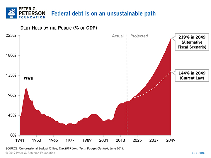 Federal debt is on an unsustainable path