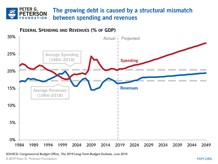 The growing debt is caused by a structural mismatch between spending and revenues