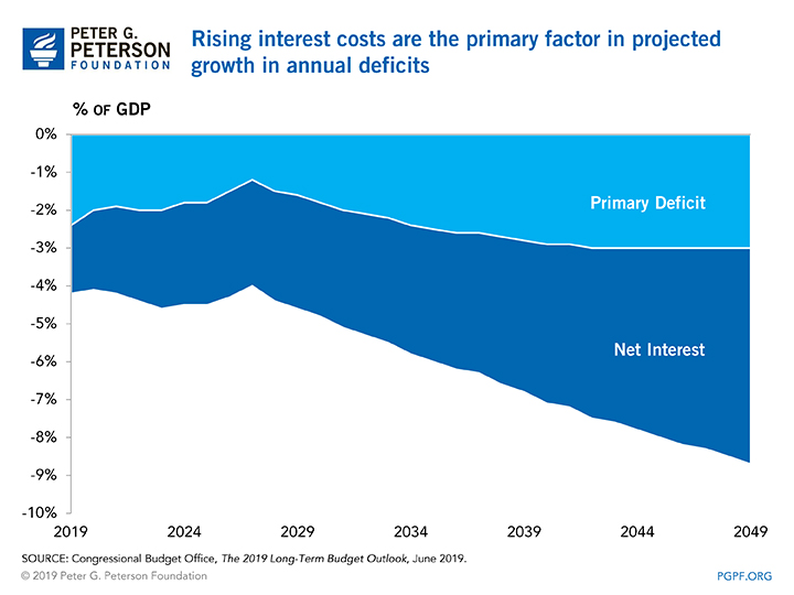 Rising interest costs are the primary factor in projected growth in annual deficits