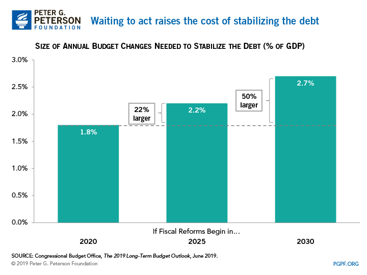 Waiting to act raises the cost of stabilizing the debt