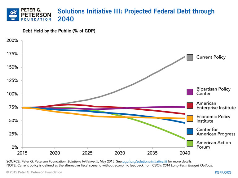 Solutions Initiative III: Projected Federal Debt through 2040