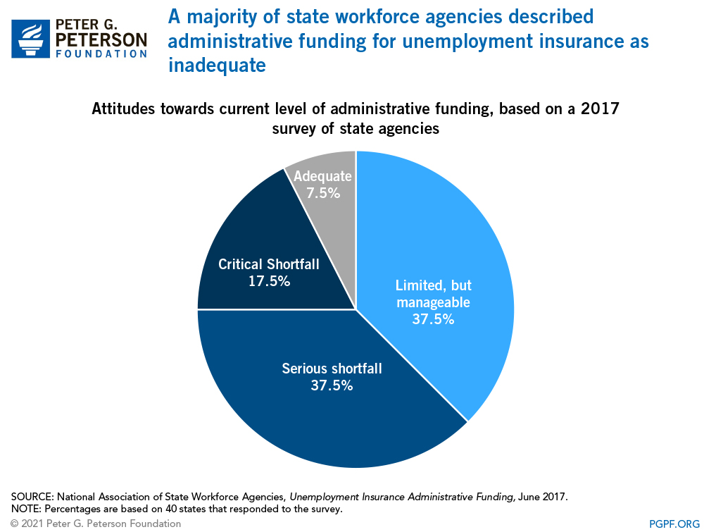 A majority of state workforce agencies described administrative funding for unemployment insurance as inadequate