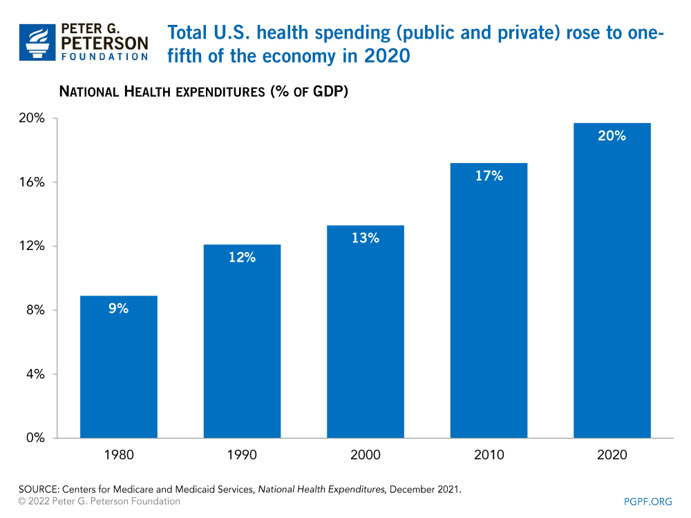 Total U.S. health spending (public and private) rose to one­-fifth of the economy in 2020