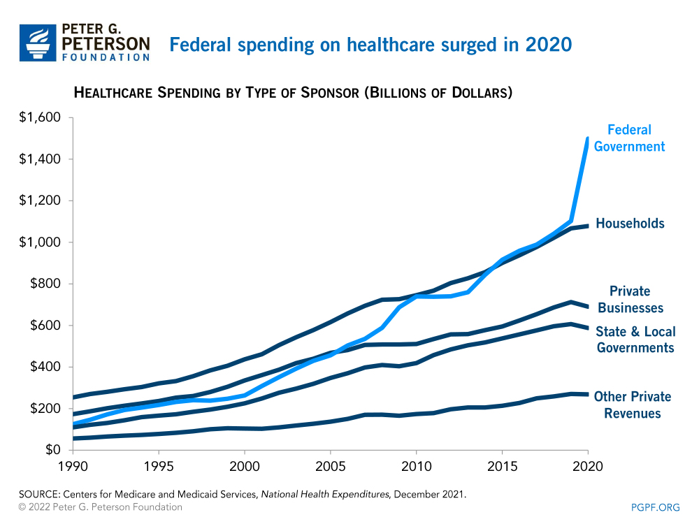 Federal spending on healthcare surged in 2020