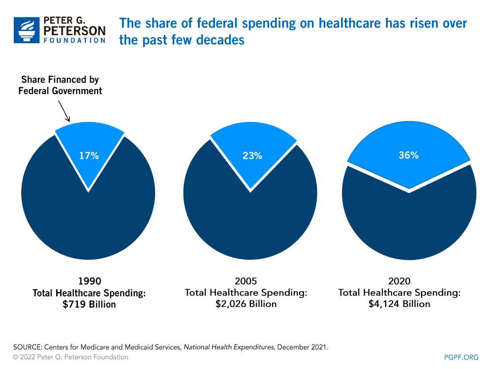 The share of federal spending on healthcare has risen over the past few decades