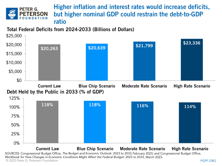 Higher inflation and interest rates would increase deficits, but higher nominal GDP could restrain the debt-to-GDP ratio 