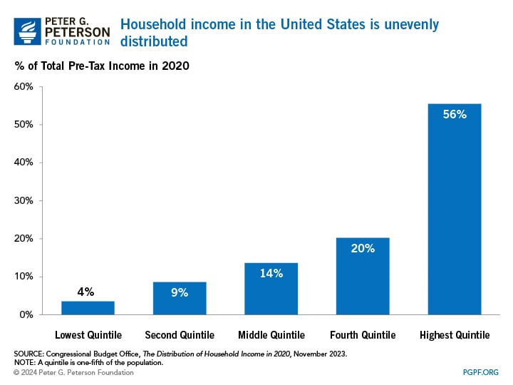 The share of total pre-tax income has sharply increased for the wealthy, but decreased for low-income households