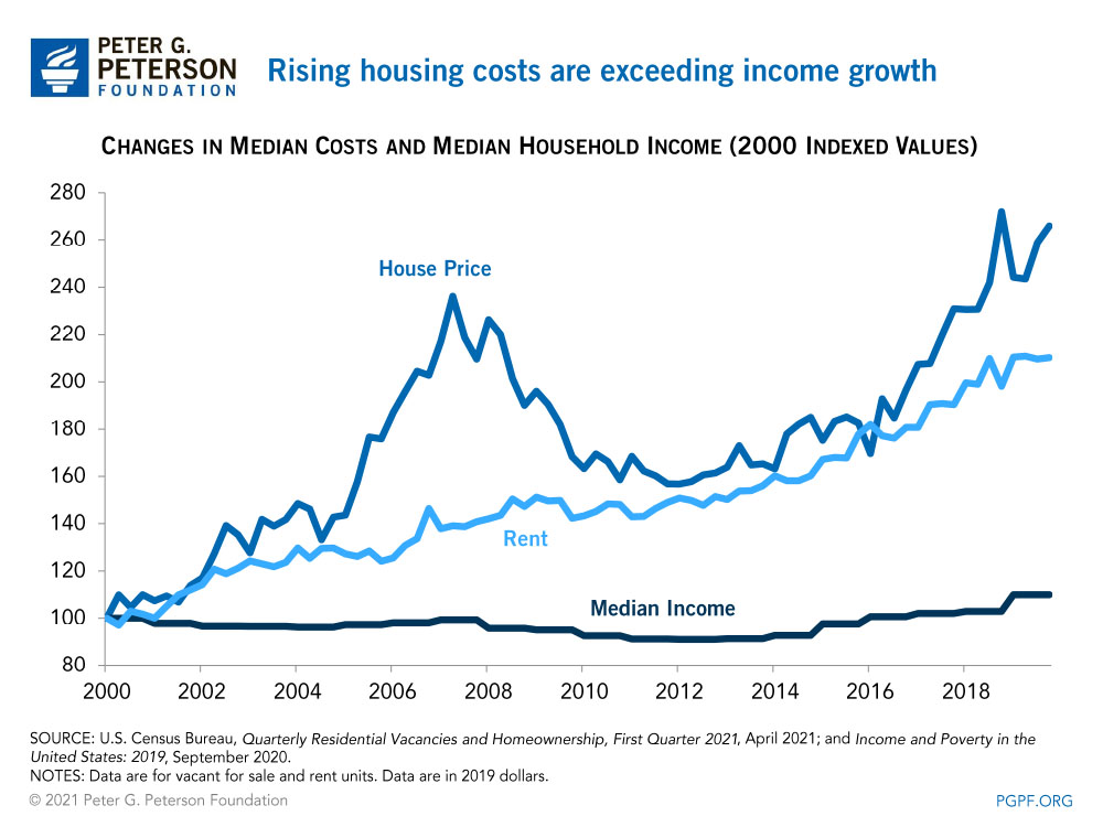 Rising housing costs are exceeding income growth