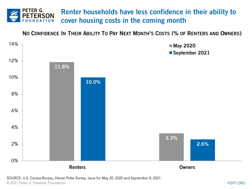 Renter households have less confidence in their ability to cover housing costs in the coming month