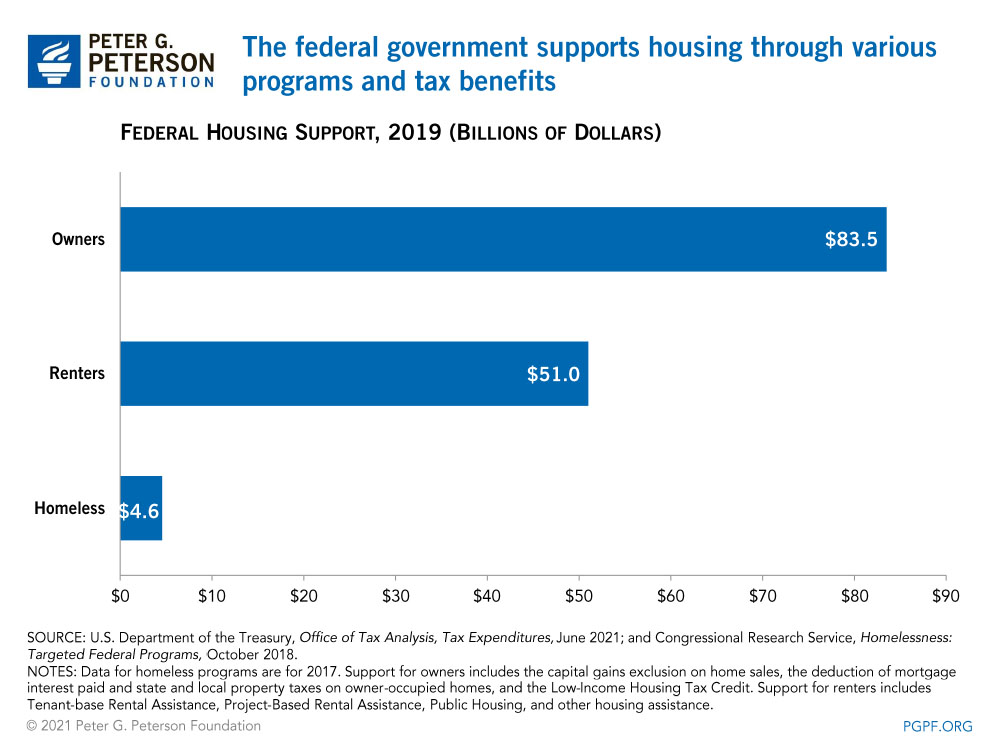 The federal government supports housing through various programs and tax benefits