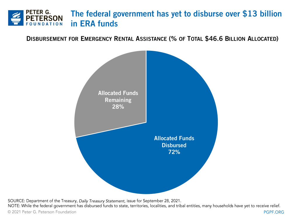 The federal government supports housing through various programs and tax benefits