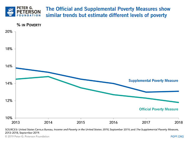 The Official and Supplemental Poverty Measures show similar trends but estimate different levels of poverty