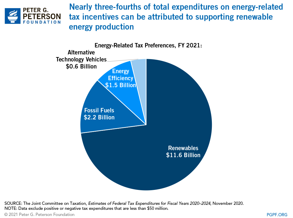 Nearly three-fourths of total expenditures on energy-related tax incentives can be attributed to supporting renewable energy production