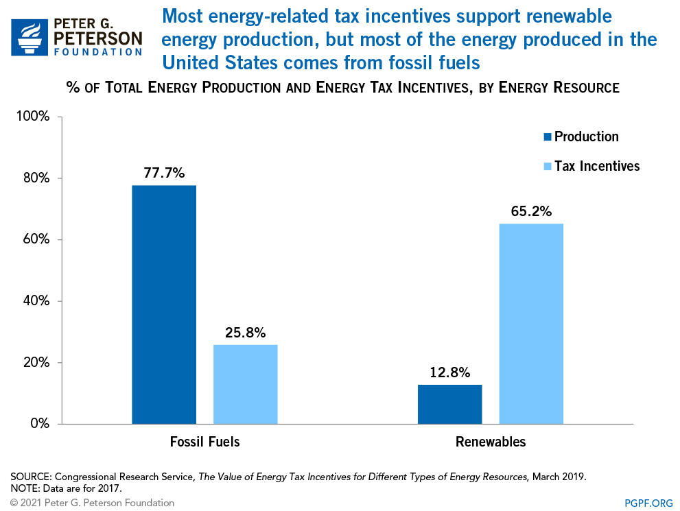 Most energy-related tax incentives support renewable energy production, but most of the energy produced in the United States comes from fossil fuels