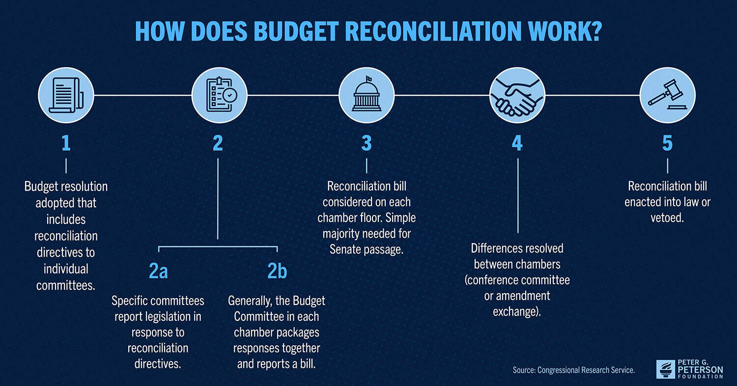 How Does Budget Reconciliation Work?