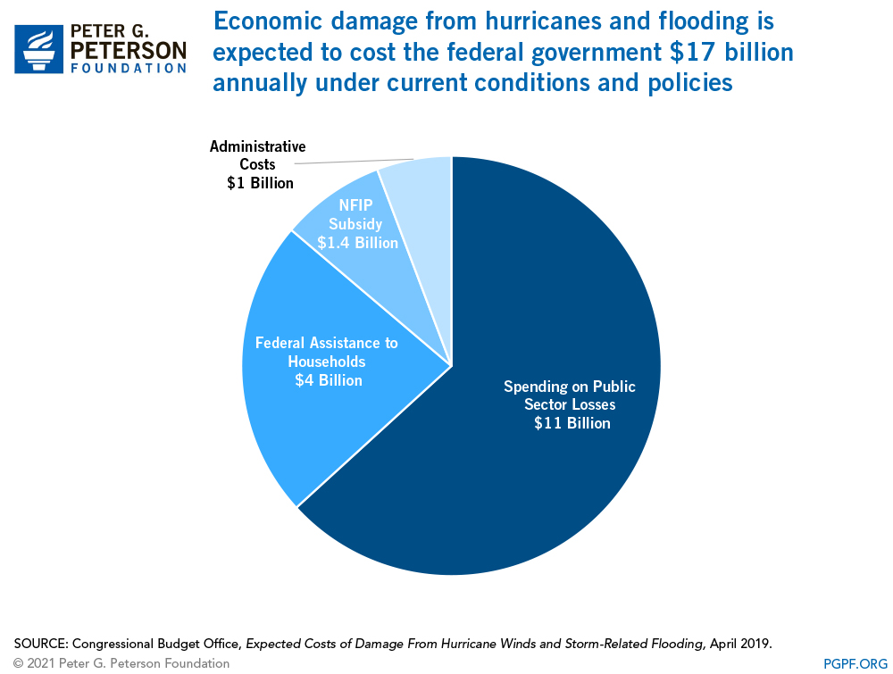 Economic damage from hurricanes and flooding is expected to cost the federal government $17 billion annually under current conditions and policies