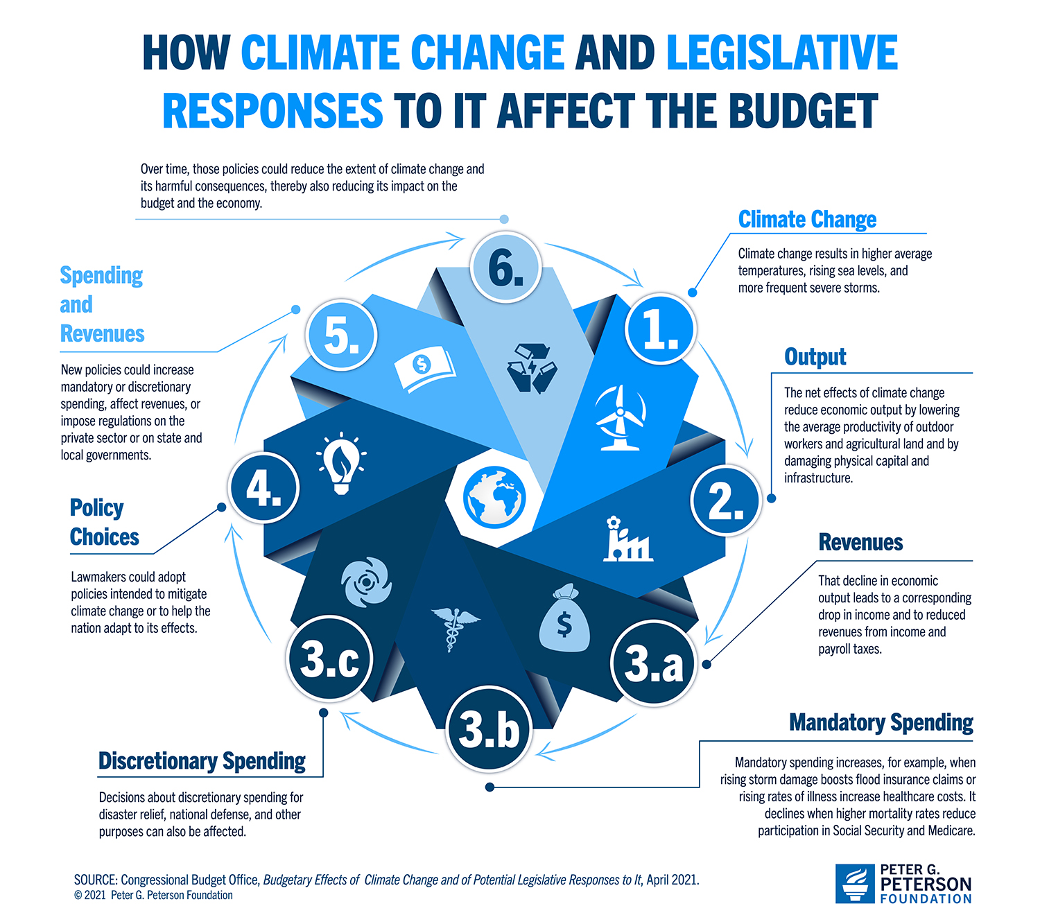 How Climate Change and legislative responses to it affect the budget