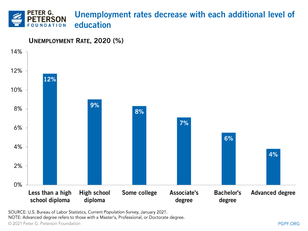 Income increases with each additional level of education