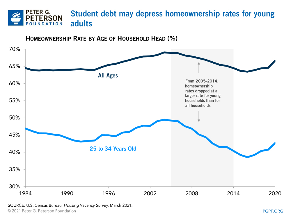 Student debt may depress homeownership rates for young adults