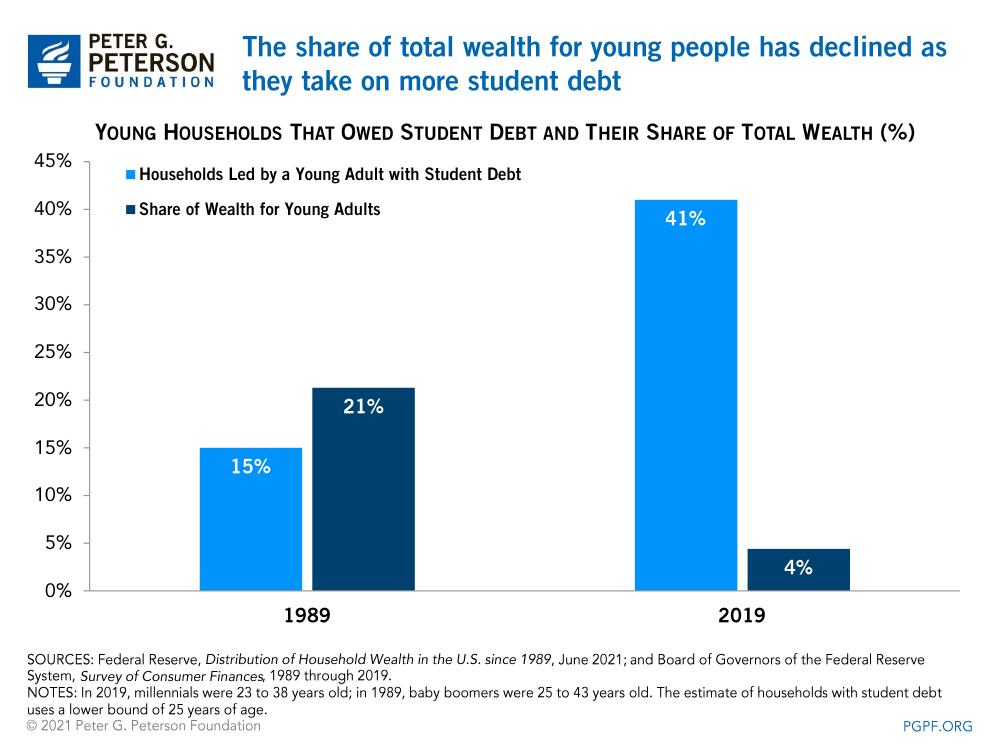 The share of total wealth for young people has declined as they take on more student debt