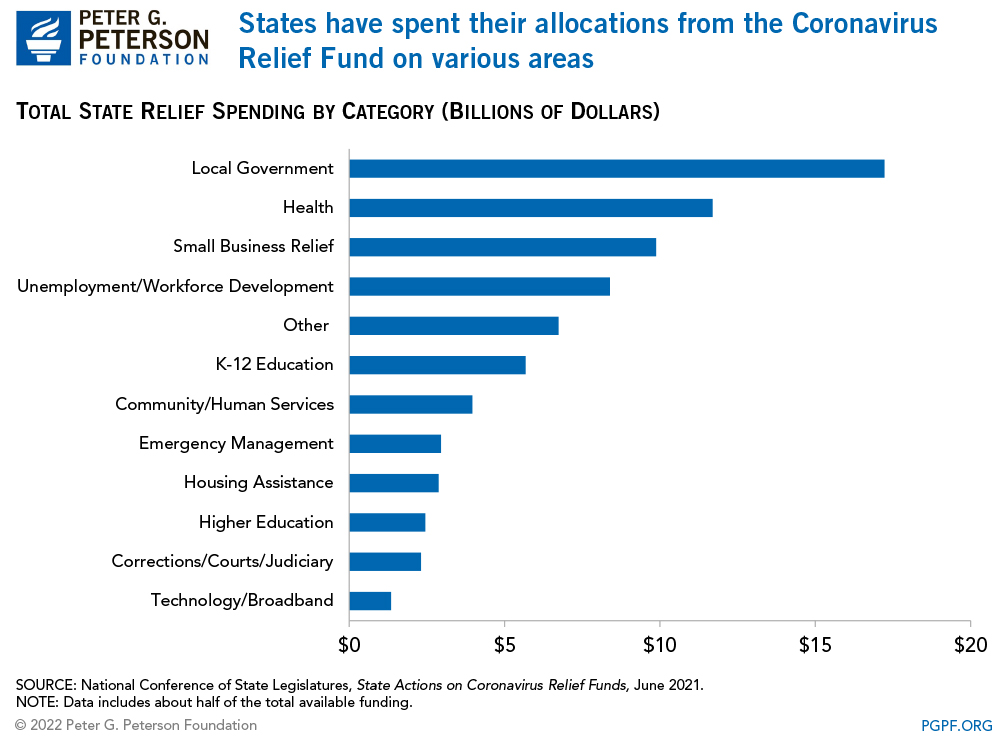 States have spent their allocations from the Coronavirus Relief Fund on various areas