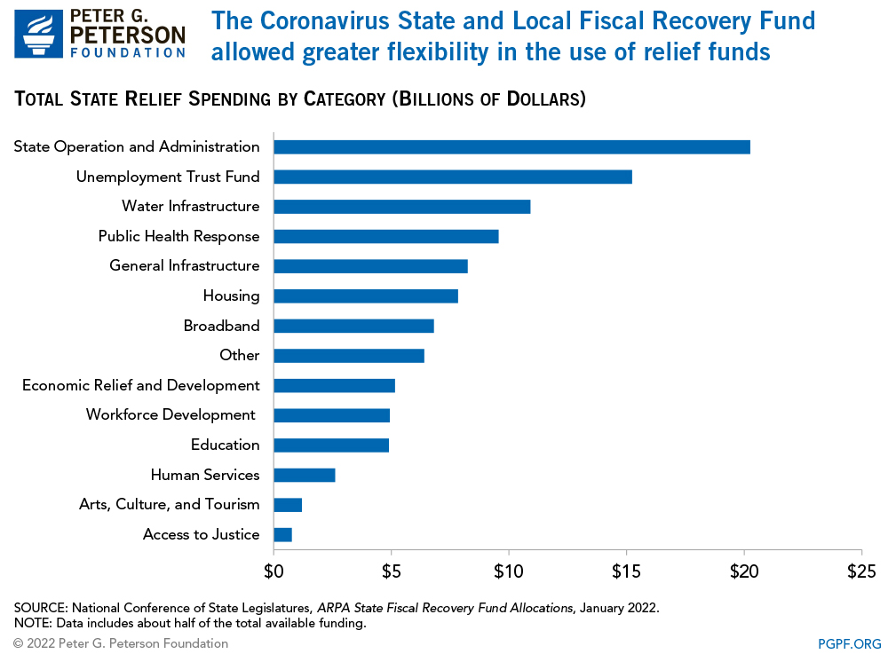 The Coronavirus State and Local Fiscal Recovery Fund allowed greater flexibility in the use of relief funds