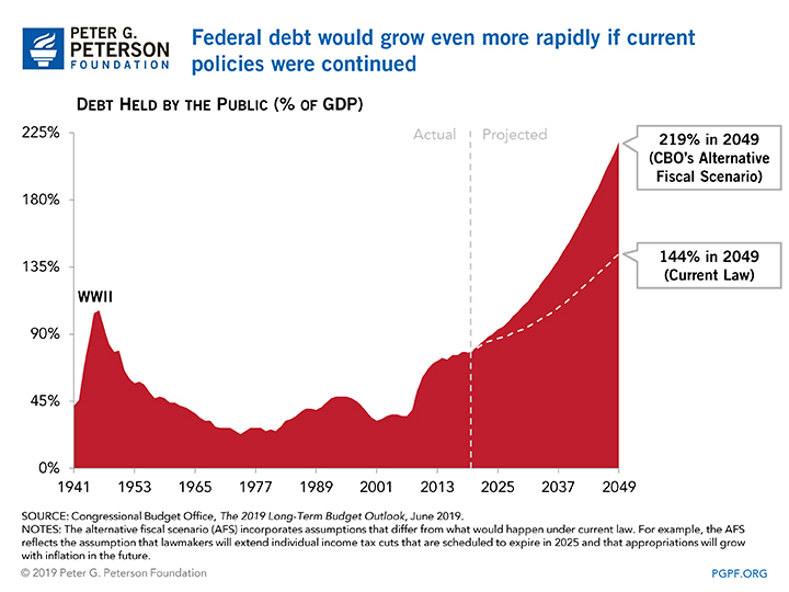 Federal debt would grow even more if current policies were continued