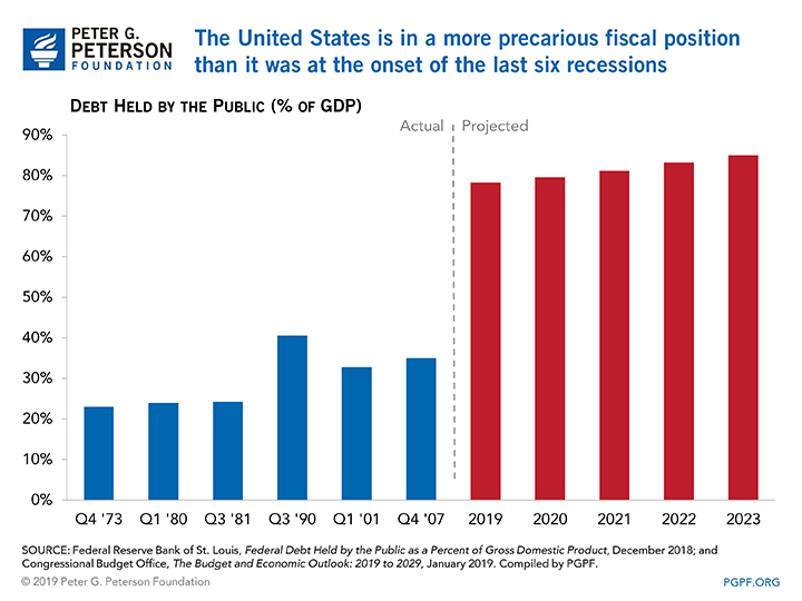 The United States is in a more precarious fiscal position than it was at the onset of the last six recessions