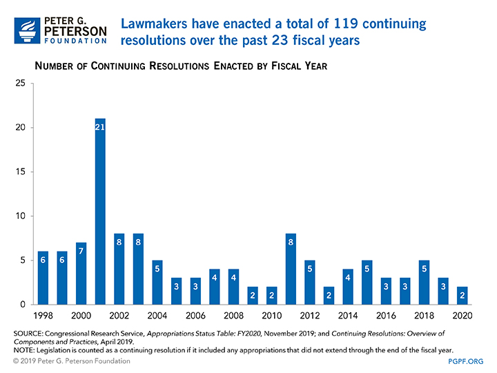 Lawmakers have enacted a total of 119 continuing resolutions over the past 23 fiscal years