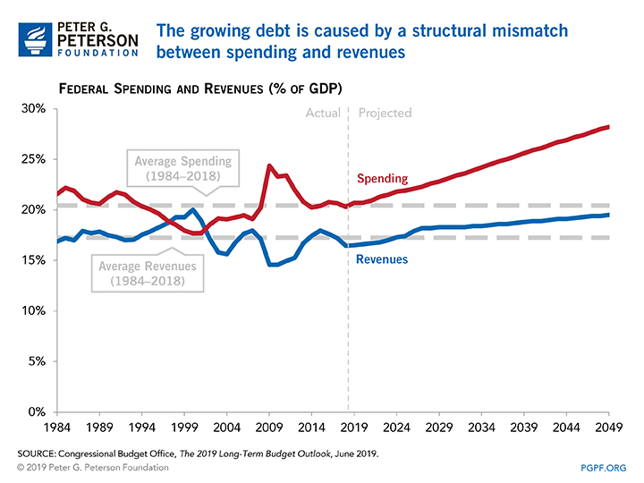 The growing debt is caused by a structural mismatch between spending and revenue