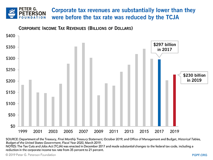 Corporate tax revenues are substantially lower than they were before the tax rate was reduced by the TCJA