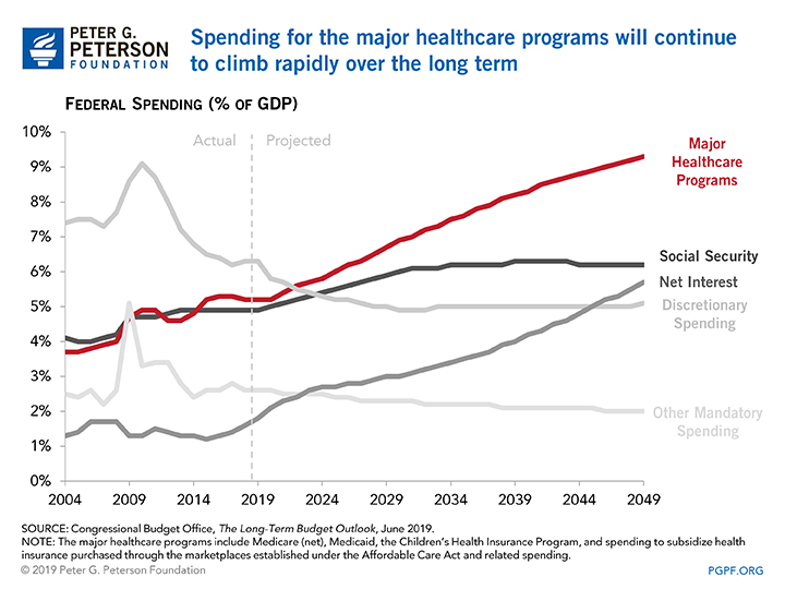 Spending for the major healthcare programs will continue to climb rapidly over the long term