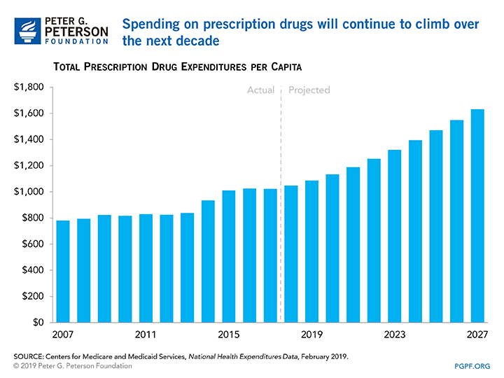 Spending on prescription drugs will continue to climb over the next decade