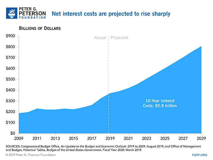 Net interest costs are projected to rise sharply